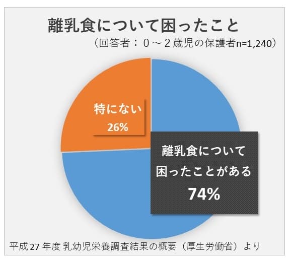 離乳食について困ったことがあるか