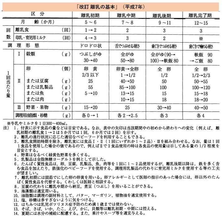 改訂離乳の基本