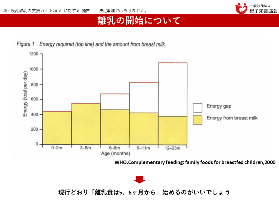 乳児のエネルギー不足推移