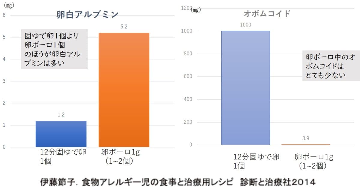 かたゆで卵とボウロ