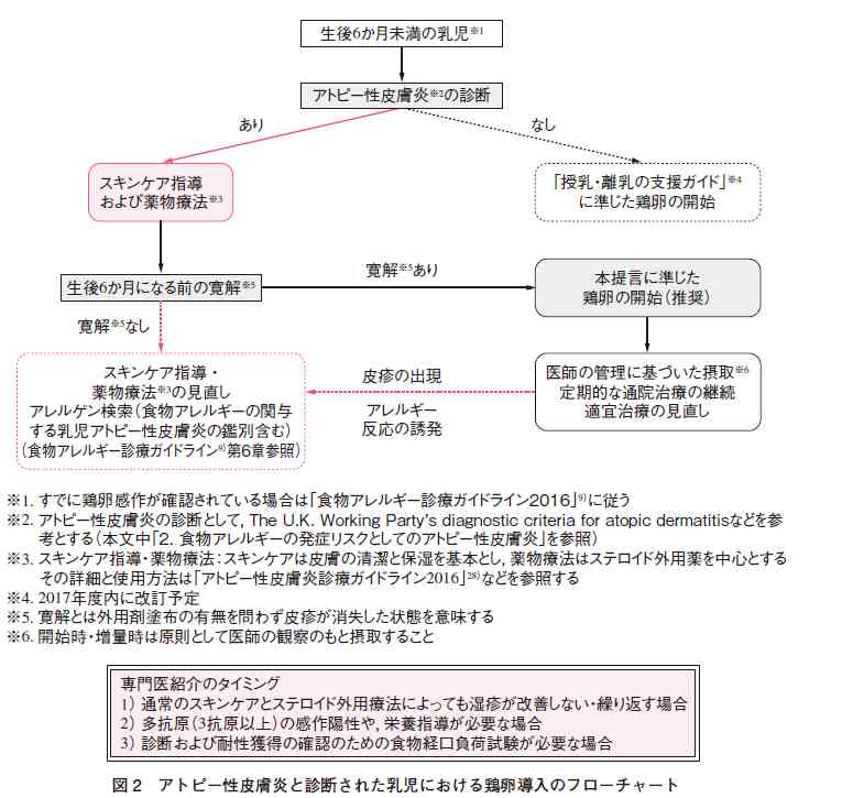 ガイド 卵アレルギー 治療