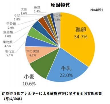 原因物質 アレルギー アレルゲン 2019