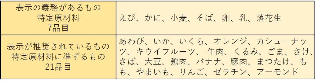 アレルギー表示 特定原材料 アーモンド 消費者庁