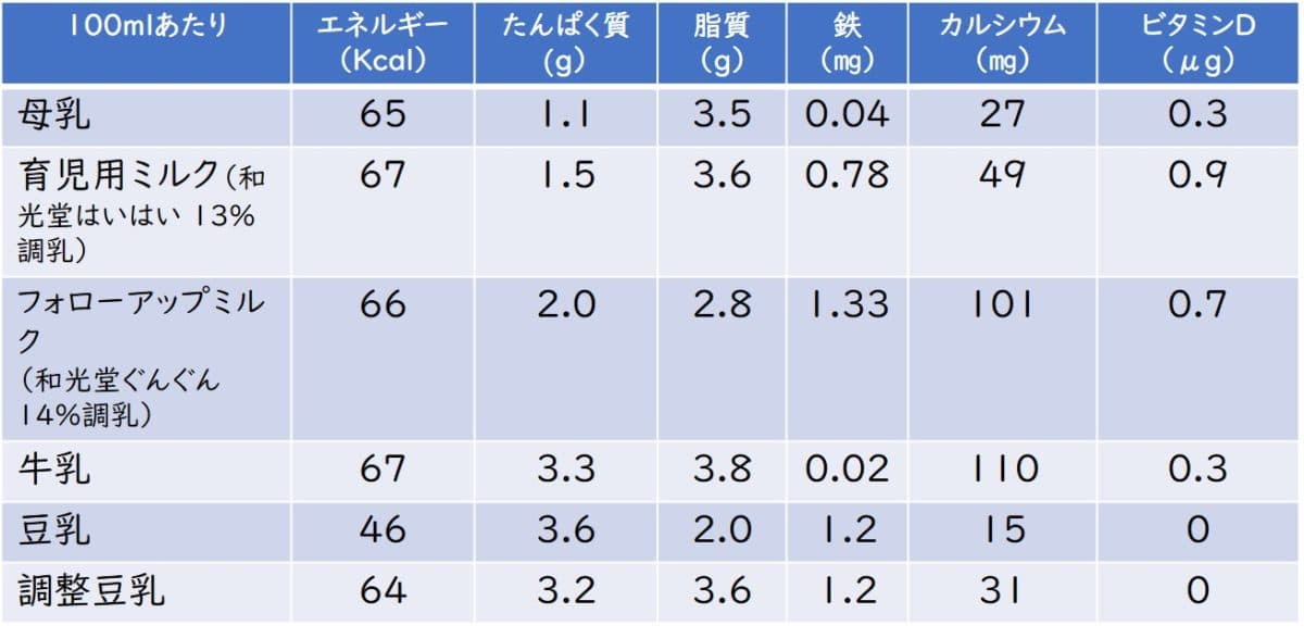 母乳 育児用ミルク フォローアップミルク 牛乳 豆乳 調整豆乳
