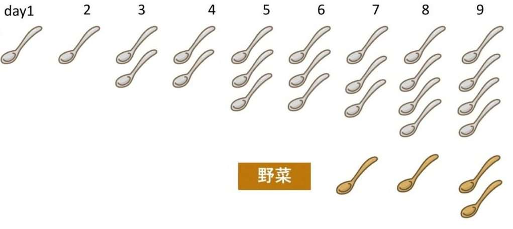 1さじ 進め方 離乳食 初期