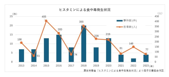 ヒスタミン食中毒の年次推移 厚生労働省データより