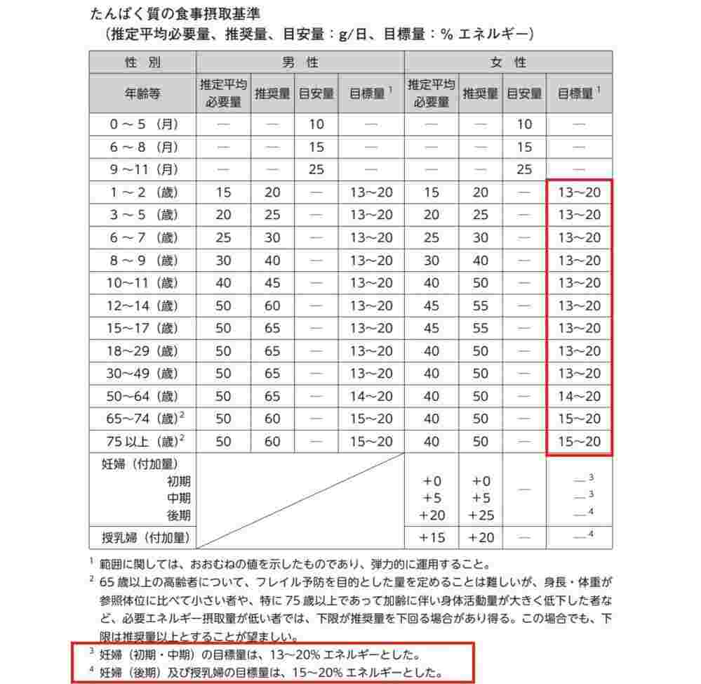 食事摂取基準 たんぱく質 妊娠中 妊婦