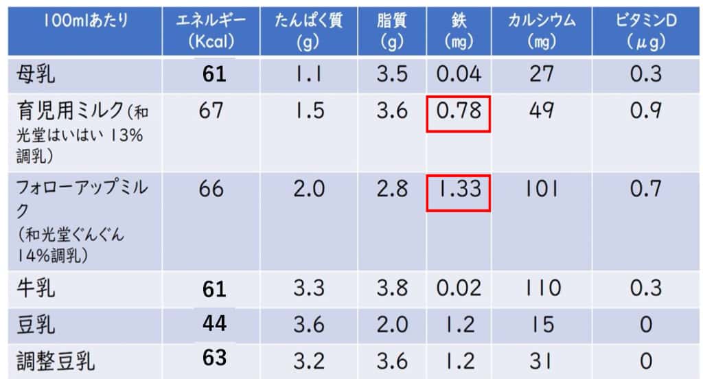 鉄 母乳 ミルク 量 2020 成分表