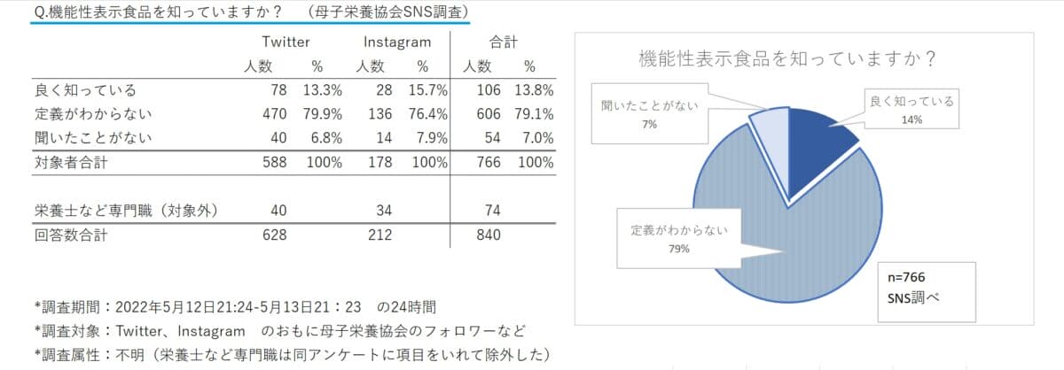 機能性表示食品 認知度アンケート SNS調査 母子栄養協会調べ