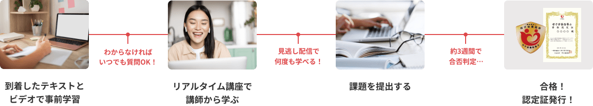 学習ステップとイメージ