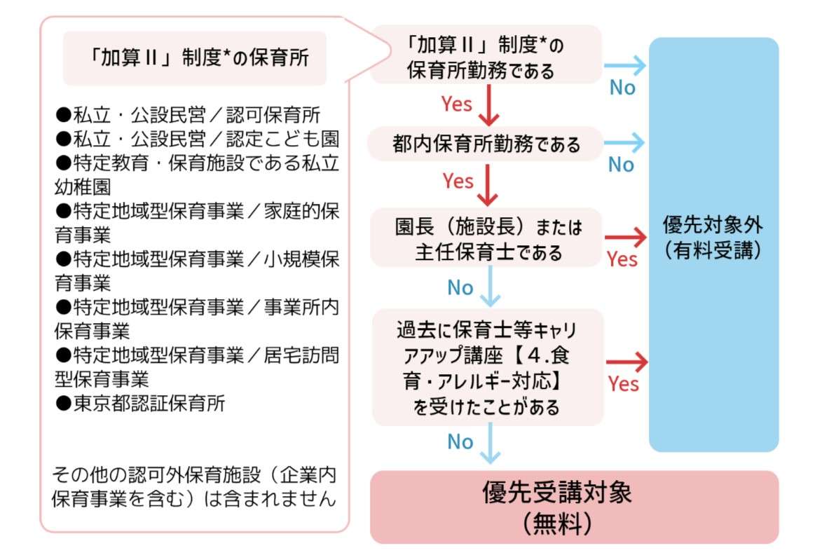 保育所 加算Ⅱ対象チャート