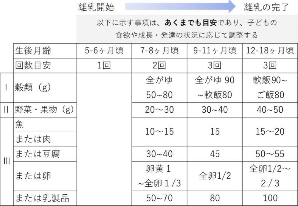 離乳食の量と進め方