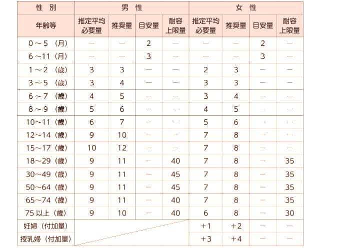 亜鉛 食事摂取基準 目安量 どのくらい