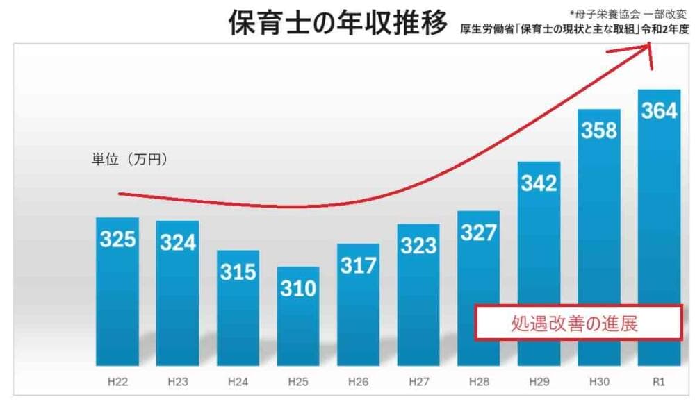 保育士の年収推移 給与を増やすため