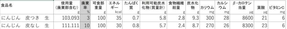 食品名 "使用量(廃棄部含む)" 廃棄率 可食部重量 エネルギー たんぱく質 利用可能炭水化物(質量計) 食物繊維総量 炭水化物 カリウム カルシウム β-カロテン当量 葉酸 ビタミンC g % g kcal g g g g mg mg µg µg mgにんじん 皮つき 生 103.093 3 100 35 0.7 5.8 2.8 9.3 300 28 8600 21 6にんじん 皮なし 生 111.111 10 100 30 0.8 5.7 2.4 8.7 270 26 8300 23 6