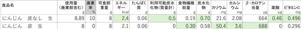 食品名 "使用量(廃棄部含む)" 廃棄率 可食部重量 エネルギー たんぱく質 利用可能炭水化物(質量計) 食物繊維総量 炭水化物 カリウム カルシウム β-カロテン当量 葉酸 ビタミンC g % g kcal g g g g mg mg µg µg mgにんじん 皮なし 生 8.89 10 8 2.4 0.06 0.5 0.19 0.70 21.6 2.08 664 0.456 0.496にんじん 皮 生 8 0 8 2.1 0.06 0 0.30 0.58 50.4 3.6 688 0 0.296