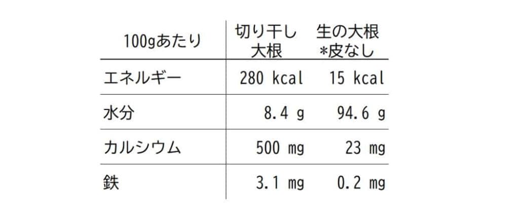 栄養素 切り干し大根 (100g) 生の大根 (皮なし) (100g)エネルギー 280 kcal 15 kcal水分 8.4 g 94.6 gカルシウム 500 mg 23 mg鉄 3.1 mg 0.2 mg
