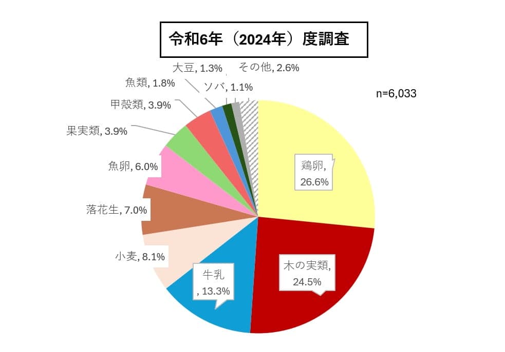 2024年(令和6年度) 即時型食物アレルギー原因物質