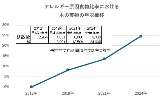 木の実類(ナッツ類)のアレルギーの年次推移