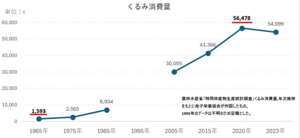 くるみの消費量 生産量 変化 アレルギー