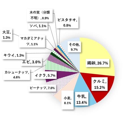 令和6年度 くるみ アレルギー 調査 消費者庁 2位