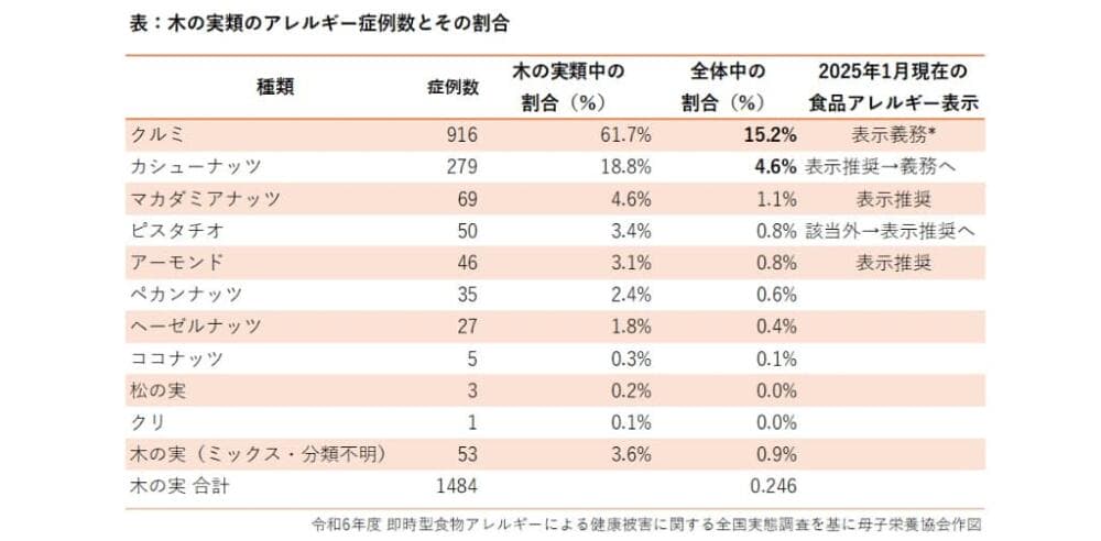 木の実類のアレルギーについて 多いもの カシューナッツ、マカダミアナッツ、ピスタチオ、アーモンド
