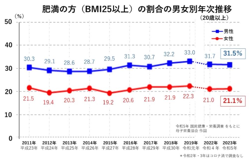 国民健康栄養調査 2024年 肥満 割合 厚生労働省発表 肥満男性の割合 国民健康・栄養調査