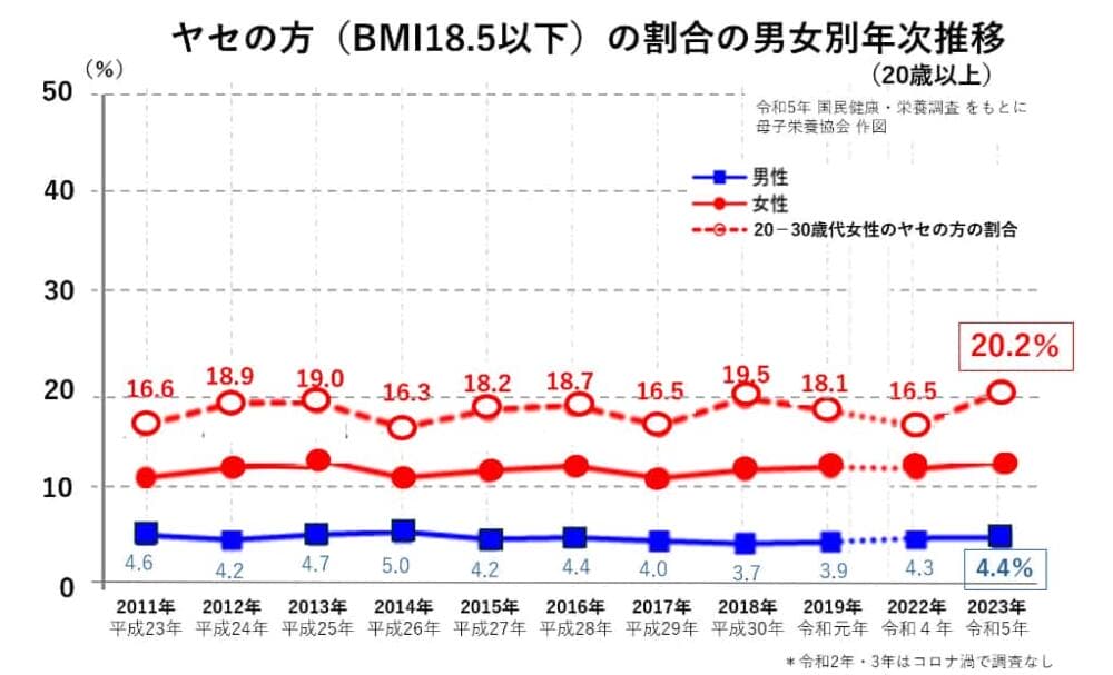 若年女性のヤセ 若い女性 年齢 推移 国民栄養調査