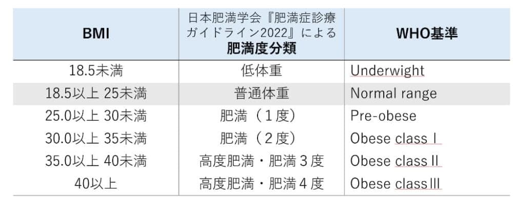 肥満区分 肥満度分類 肥満 BMI 男性女性 WHO基準