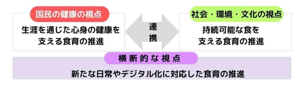 食育 第4次食育基本計画