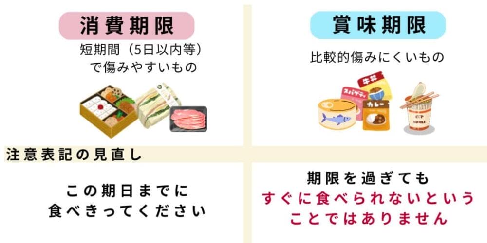 賞味期限と消費期限の違い