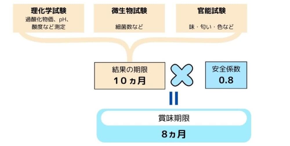 安全係数 賞味期限